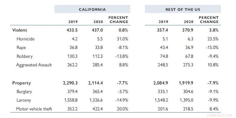 California Homicides Surge Amid COVID‑19 Pandemic, New Study Finds