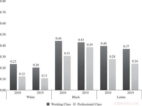 Duke Study: Race, Not Job, Determines Economic Outcomes for Black Households