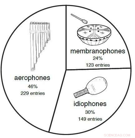 South American Music: Instruments as Mirrors of Cultural Ties