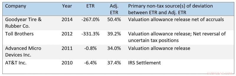 Research Reveals Low Effective Tax Rates Often Mask High Corporate Tax Avoidance