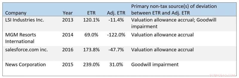 Research Reveals Low Effective Tax Rates Often Mask High Corporate Tax Avoidance