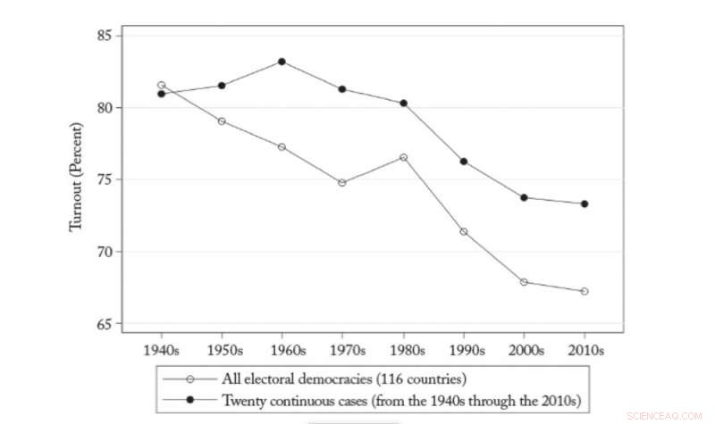 The Global Decline in Voter Turnout Since the 1960s: Causes and Consequences