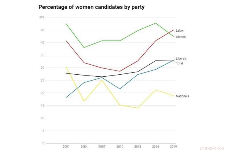 Why Female Representation in Australian Parliament Remains Low: Evidence of Systemic Discrimination