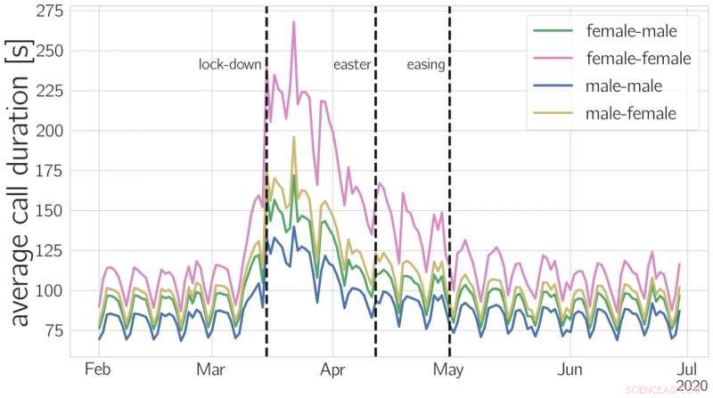Gender-Specific Communication Patterns Emerge During Austria s First COVID-19 Lockdown