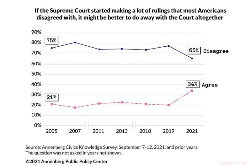 Survey Finds 1 in 3 Americans Consider Abolishing or Limiting Supreme Court