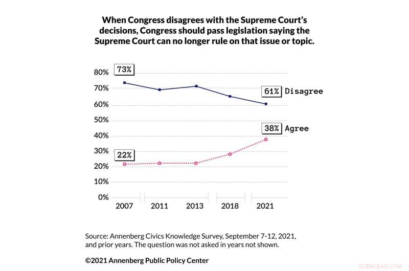 Survey Finds 1 in 3 Americans Consider Abolishing or Limiting Supreme Court