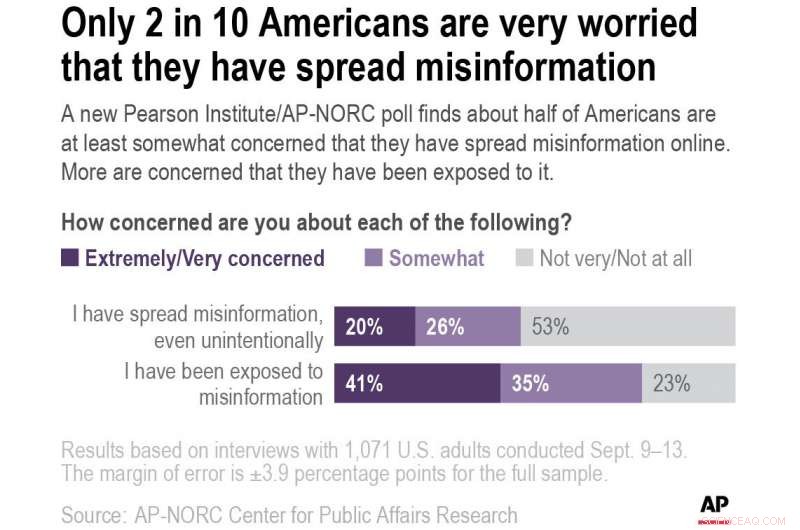 U.S. Public Acknowledges Misinformation Crisis, New Poll Reveals