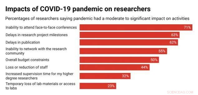COVID-19 s Long-Term Impact on Australian University Researchers: A Survey