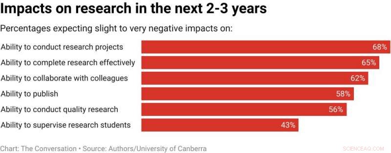 COVID-19 s Long-Term Impact on Australian University Researchers: A Survey