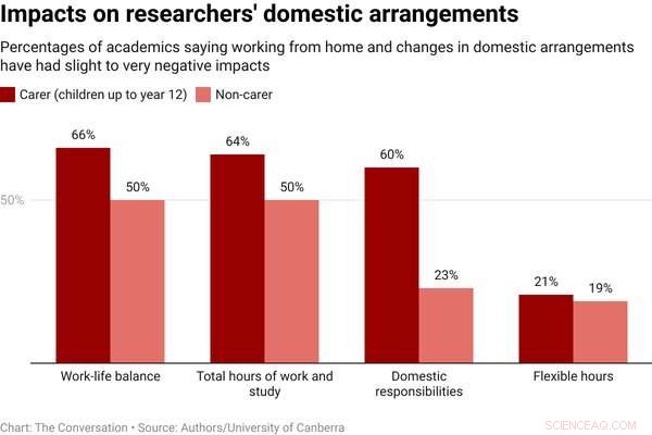 COVID-19 s Long-Term Impact on Australian University Researchers: A Survey
