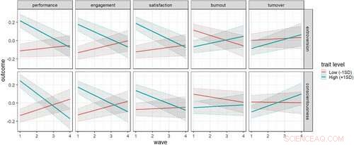 Extroverted and Conscientious Workers Face Greatest Challenges When Working From Home