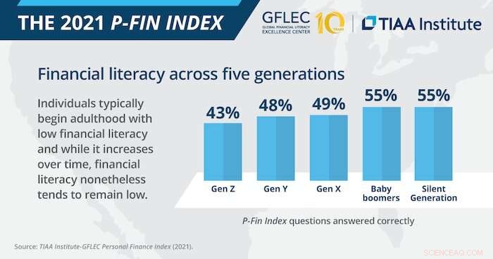 Gen Z Holds Lowest Financial Literacy Scores, New Study Reveals