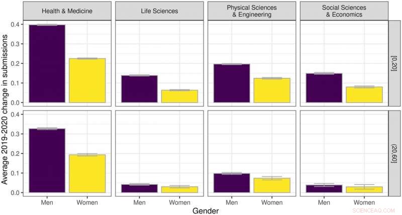 Gender Gap in Academic Journal Submissions During the First COVID-19 Wave Revealed