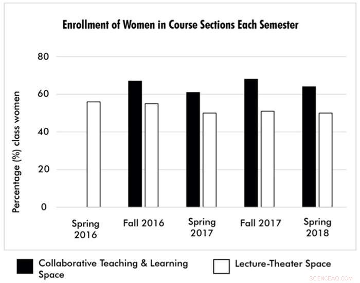 Research Shows Women and Honors Students Favor Active Learning Environments