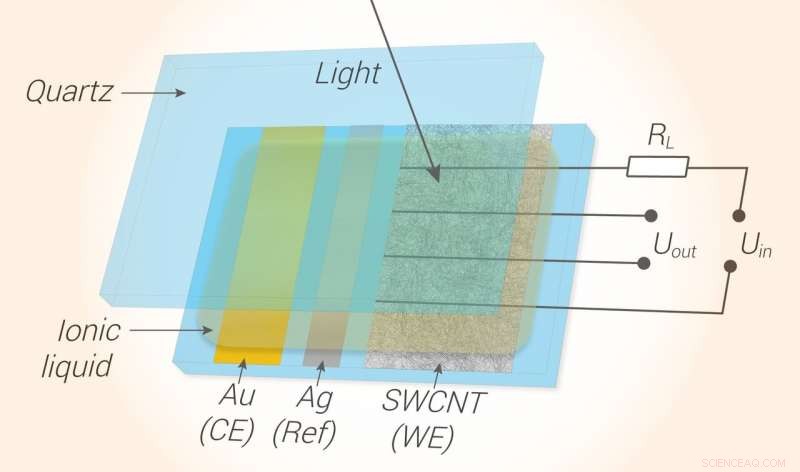 Electrochemical Doping Boosts Optical & Electrical Performance of Carbon Nanotube Transparent Conductors