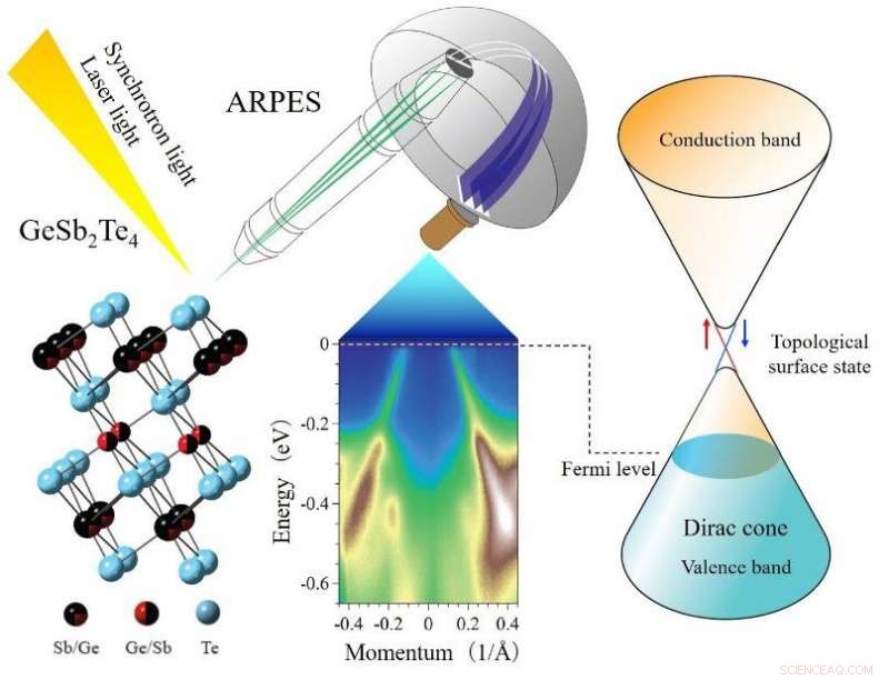 Massless Electrons Found in Phase-Change Materials: Paving the Way for Next-Gen Electronics