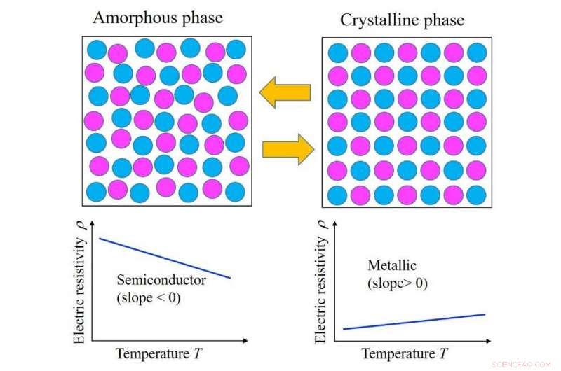 Massless Electrons Found in Phase-Change Materials: Paving the Way for Next-Gen Electronics