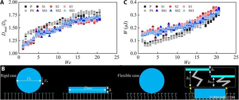 Improving Liquid Repellency with Flexible Microstructured Surfaces