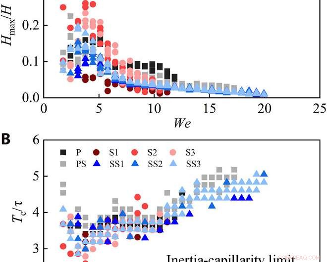 Improving Liquid Repellency with Flexible Microstructured Surfaces