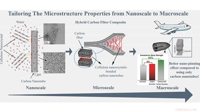Wood Waste-Derived Nanocrystals Enhance Toughness of Carbon-Fiber Composites
