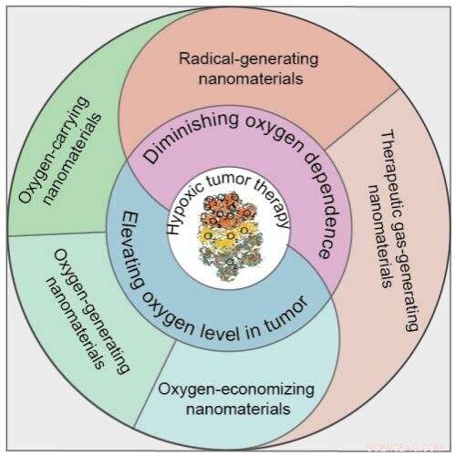 Advanced Nanomaterial Strategies to Combat Tumor Hypoxia and Improve Cancer Therapy