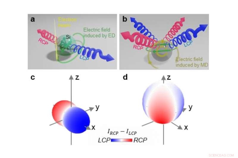 Engineering Circular Polarization by Breaking Spherical Symmetry