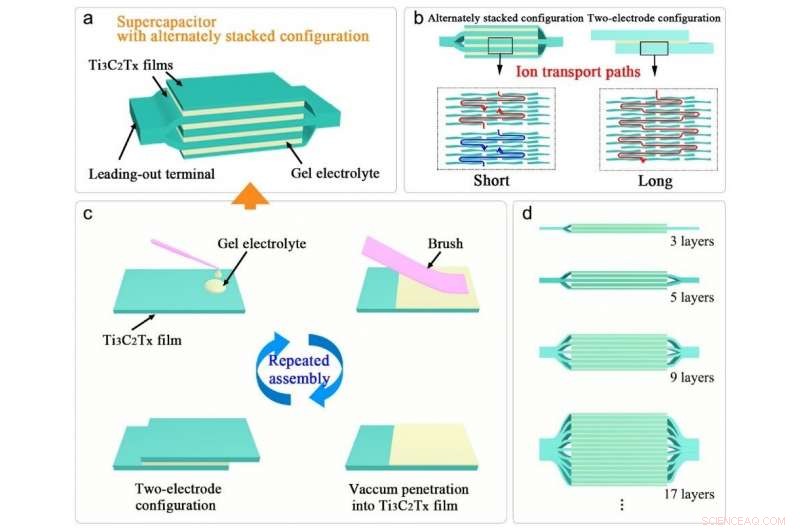 Revolutionary Alternating Electrode Design Boosts Supercapacitor Volume Efficiency and Energy Density