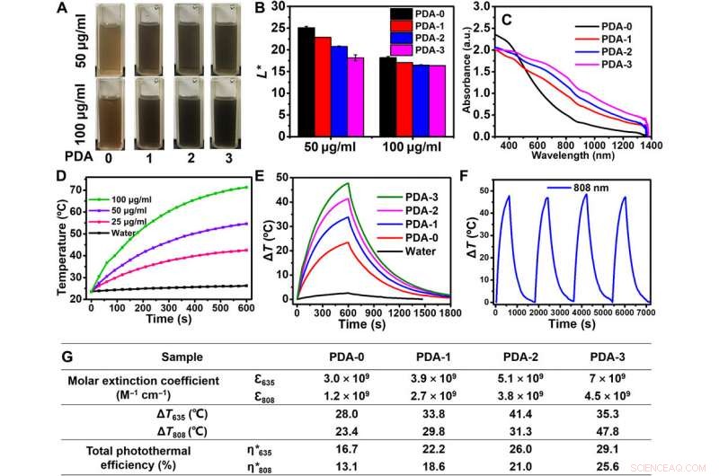 Optimizing Light Absorption in Polydopamine via TEMPO Doping