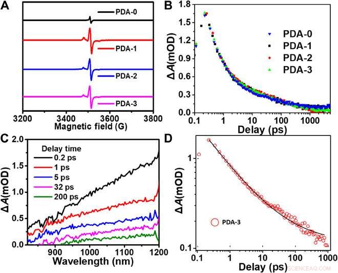 Optimizing Light Absorption in Polydopamine via TEMPO Doping