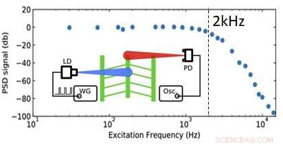 Revolutionary Fast On/Off Actuation for Ultra‑Small, Highly Sensitive Technologies