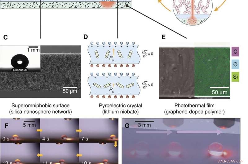 Researchers Innovate Photopyroelectric Microfluidics for Precise Droplet Control