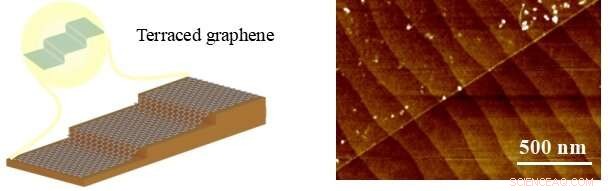 Terraced Graphene Enables Ultra‑Sensitive Magnetic Field Sensing