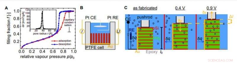 Exceptional Electrochemical Actuation in Nanoporous Silicon‑Polypyrrole Hybrid Materials