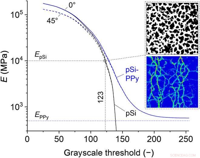 Exceptional Electrochemical Actuation in Nanoporous Silicon‑Polypyrrole Hybrid Materials