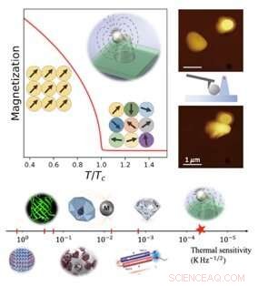 Hybrid Ultra-sensitive Nanothermometer for Ambient Temperature Sensing