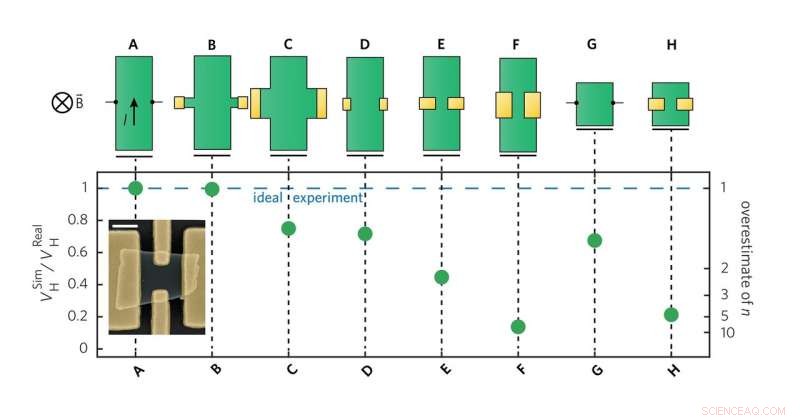 Hall Effect Discoveries Propel 2‑D Material Innovation