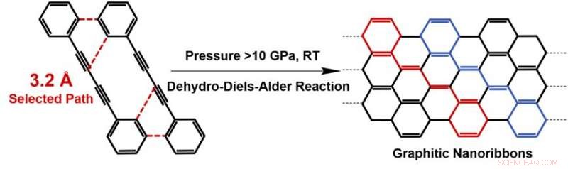 Revolutionary Pressure-Driven Method for Synthesizing Crystalline Graphitic Nanoribbons