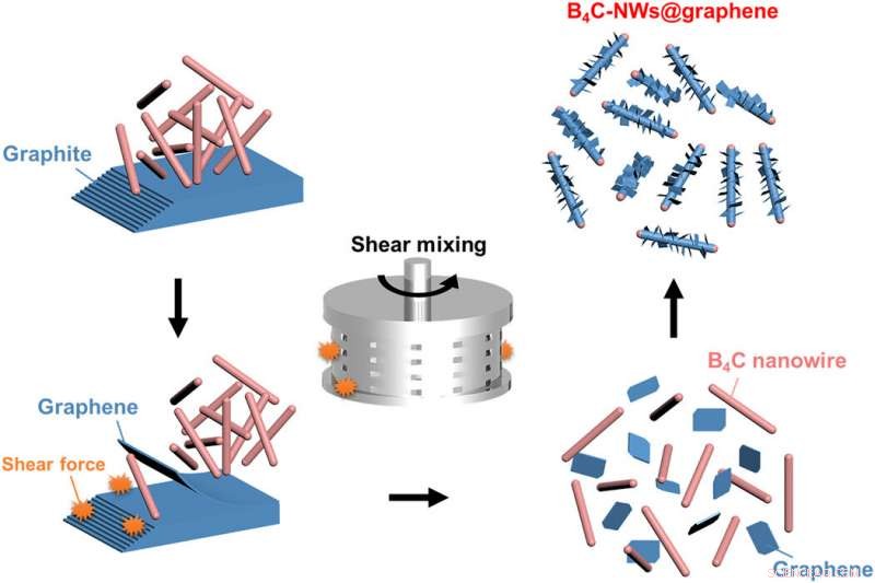 Engineering Graphene‑Enhanced Nanocomposites for Superior Strength and Toughness