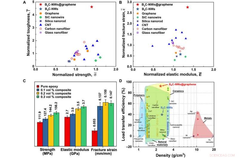 Engineering Graphene‑Enhanced Nanocomposites for Superior Strength and Toughness