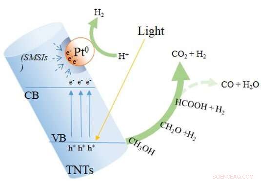 New Study Shows Titanate Nanotube Composites Boost Photocatalytic Hydrogen Production