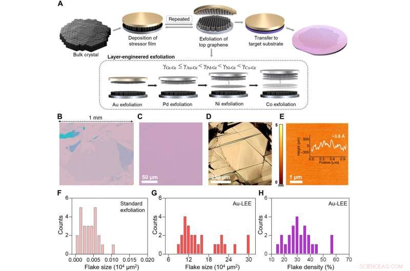 Efficient Layer‑Engineered Exfoliation for Millimeter‑Scale Monolayer Graphene