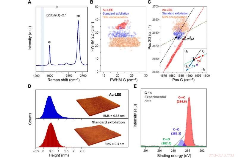 Efficient Layer‑Engineered Exfoliation for Millimeter‑Scale Monolayer Graphene