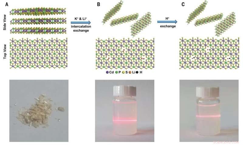 Innovative Proton-Exchange Membranes Made from 2‑D Layered Phosphorus Nanosheets