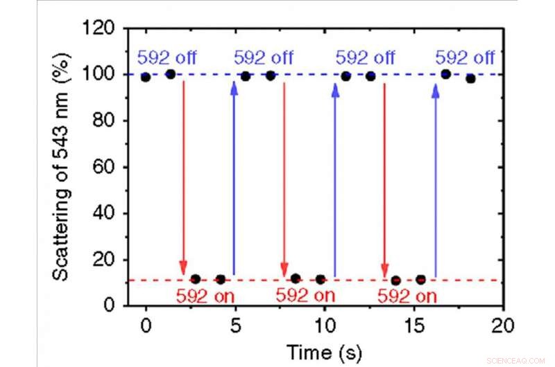 Silicon Nonlinearity Boosted 100,000x Using Nanoscale Resonators
