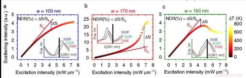 Silicon Nonlinearity Boosted 100,000x Using Nanoscale Resonators