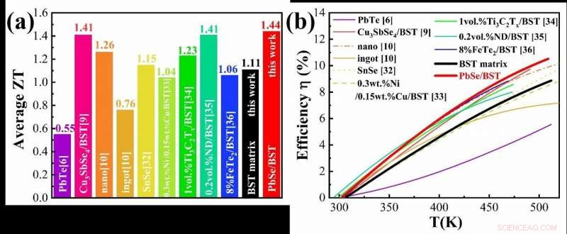 Exceptional Thermoelectric Efficiency in P‑Type Bi0.4Sb1.6Te3 Alloys
