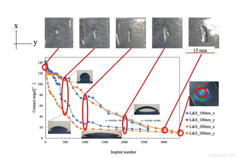 Predicting Mold Failure: Using Water Droplet Contact to Assess Nanolithography Mold Wear