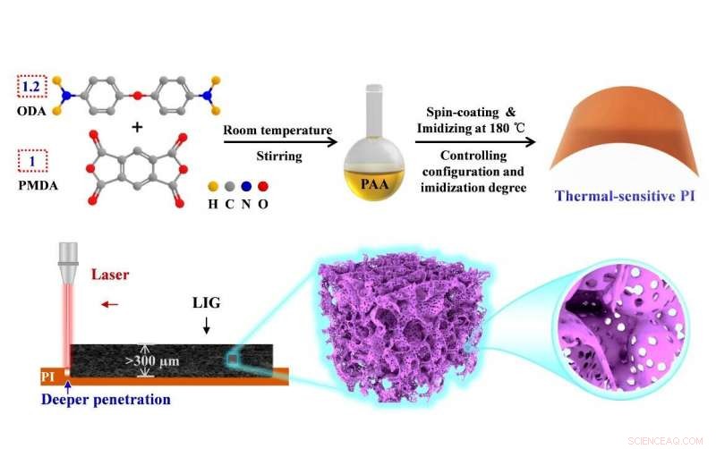 Advanced Graphene Electrodes Deliver Superior Supercapacitor Performance