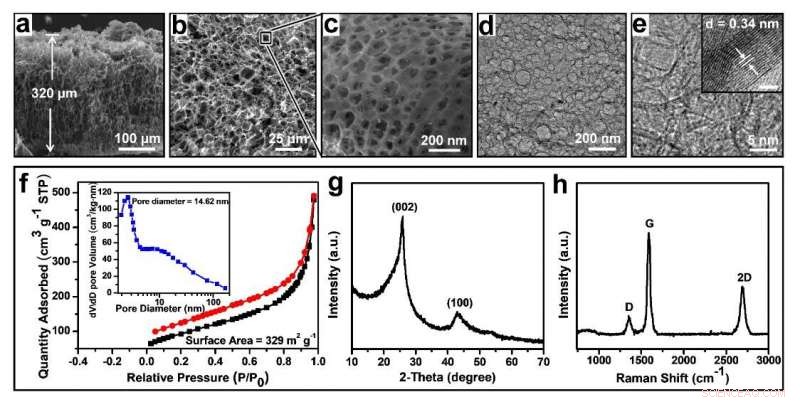 Advanced Graphene Electrodes Deliver Superior Supercapacitor Performance
