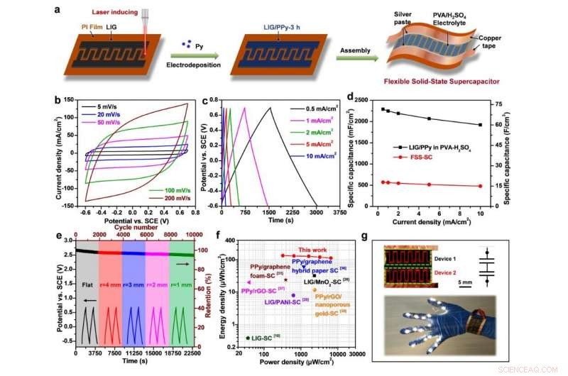 Advanced Graphene Electrodes Deliver Superior Supercapacitor Performance